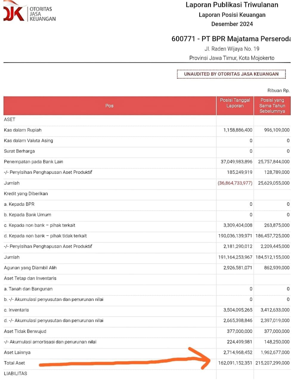 Terungkap! Dalam 2024 Aset BPR Majatama Turun 53M, Hilang Kemana? Terungkap! Dalam 2024 Aset BPR Majatama Turun 53M, Hilang Kemana?