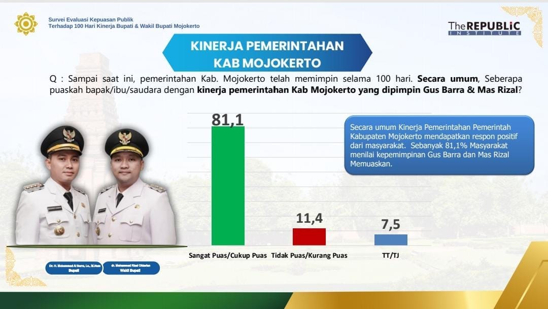 100 Hari Kerja Bupati Mojokerto, Tingkat Kepuasan Masyarakat Capai 81,1 Persen 3 100 Hari Kerja Bupati Mojokerto, Tingkat Kepuasan Masyarakat Capai 81,1 Persen