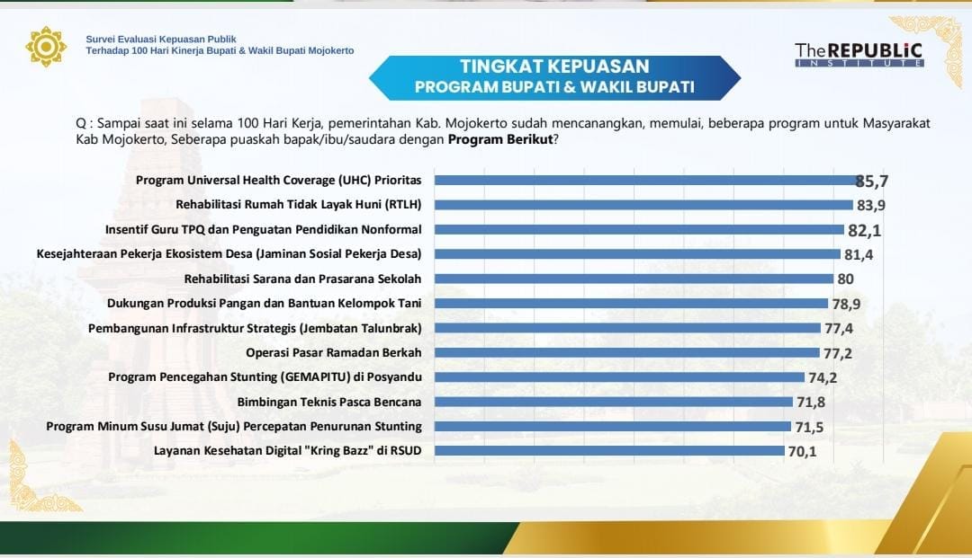 100 Hari Kerja Bupati Mojokerto, Tingkat Kepuasan Masyarakat Capai 81,1 Persen 4 100 Hari Kerja Bupati Mojokerto, Tingkat Kepuasan Masyarakat Capai 81,1 Persen