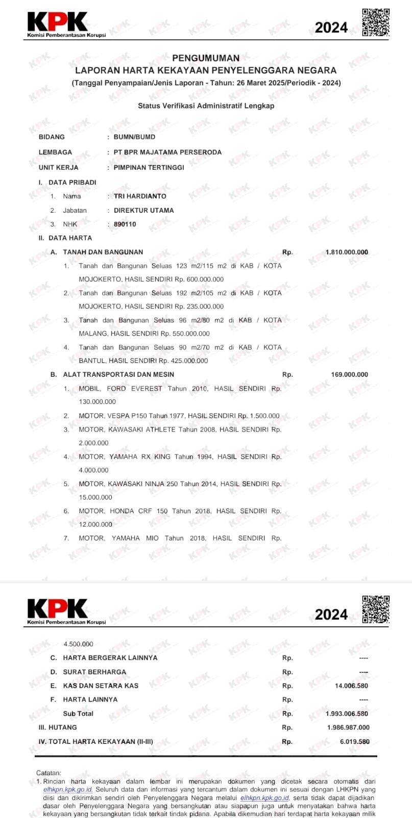 LHKPN Direktur Utama BPR Majatama Mojokerto Punya Utang Hampir 2 Miliar, Sisa Harta 6 Juta LHKPN Direktur Utama BPR Majatama Mojokerto Punya Utang Hampir 2 Miliar, Sisa Harta 6 Juta