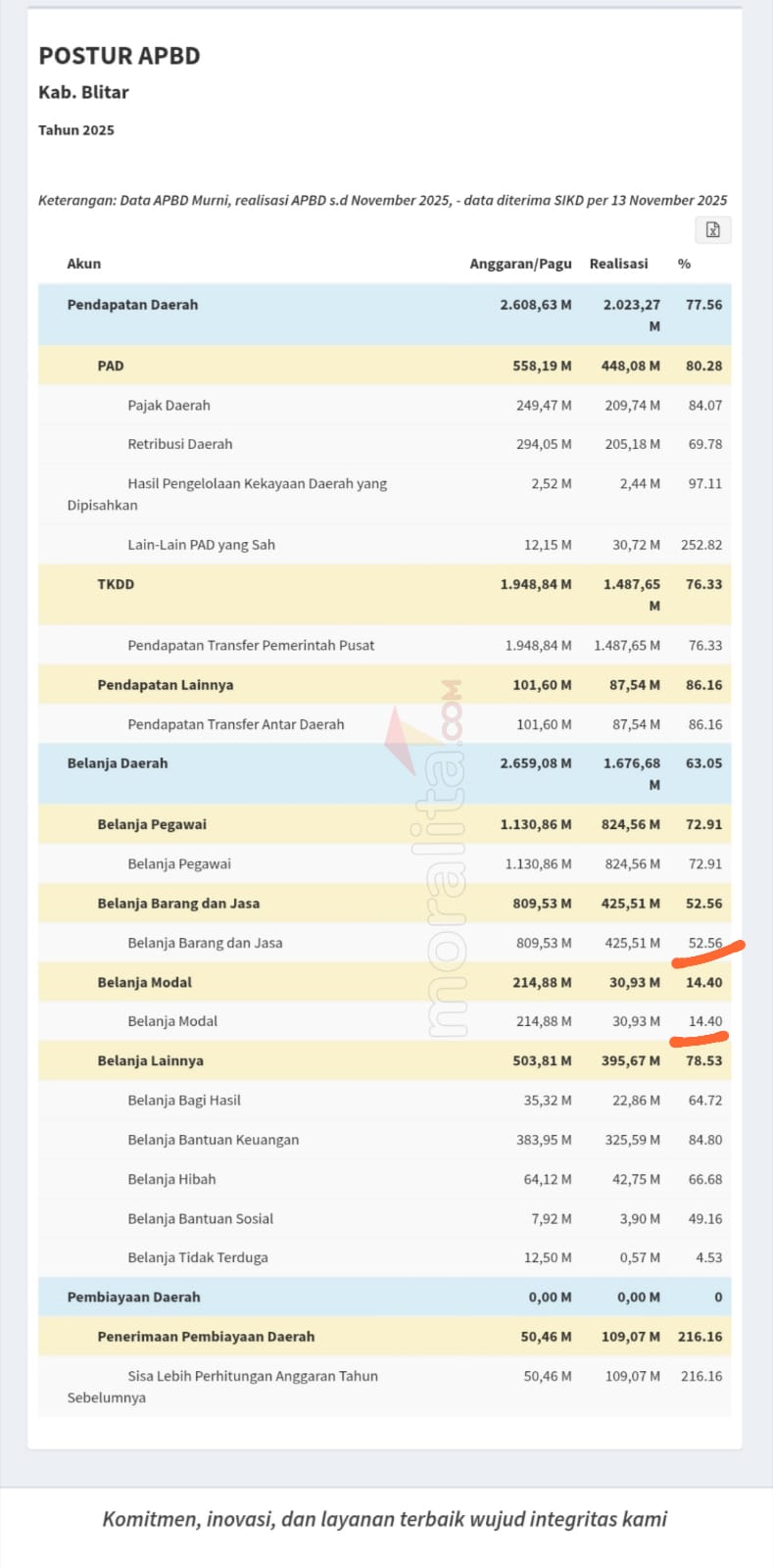 Belanja Modal Masih 14 Persen, Proyek Fisik Baru 20 Persen, Postur APBD Kabupaten Blitar 2025 Berpotensi Terperosok di Jurang