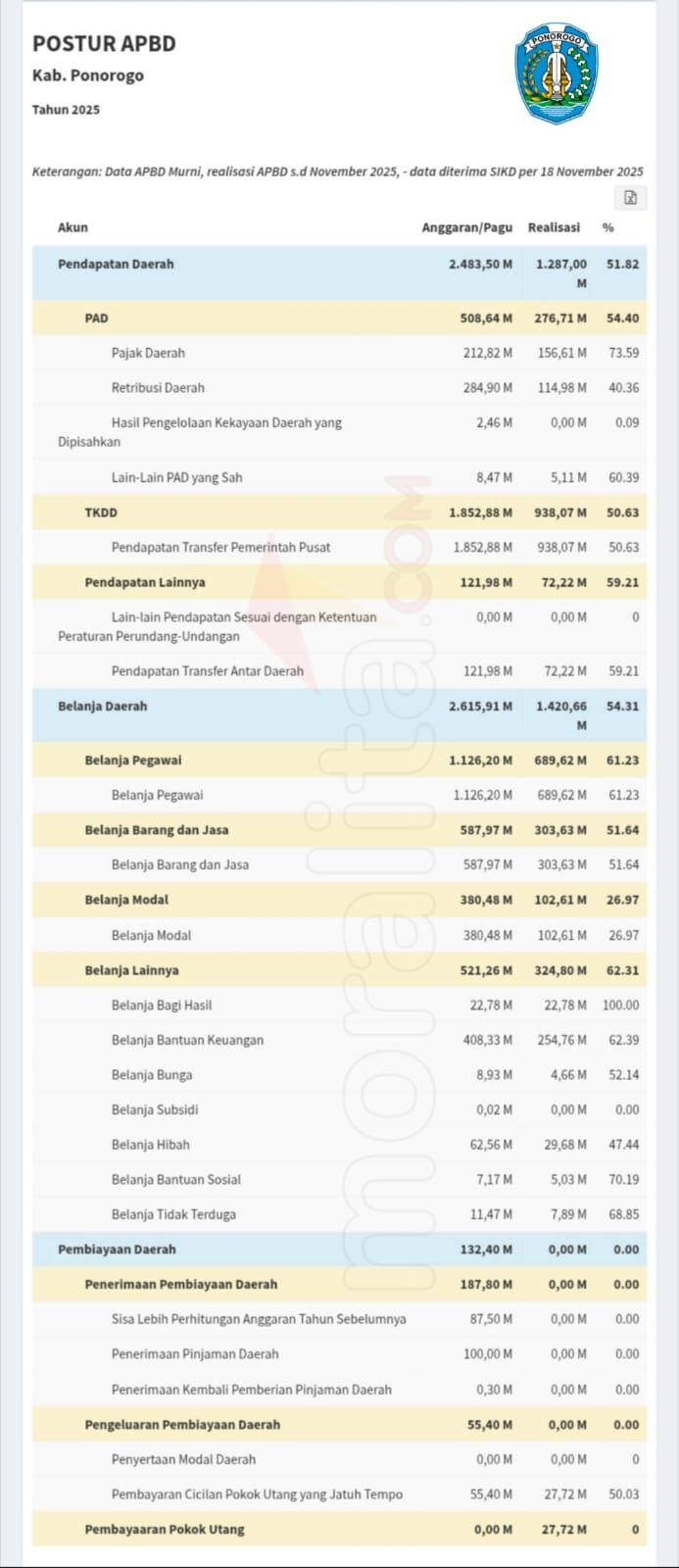 Analisis Pengamat Kinerja APBD Kabupaten Ponorogo 2025 Parah! Pasca Bupati-Sekda Kena OTT KPK 2 Analisis Pengamat Kinerja APBD Kabupaten Ponorogo 2025 Parah! Pasca Bupati-Sekda Kena OTT KPK