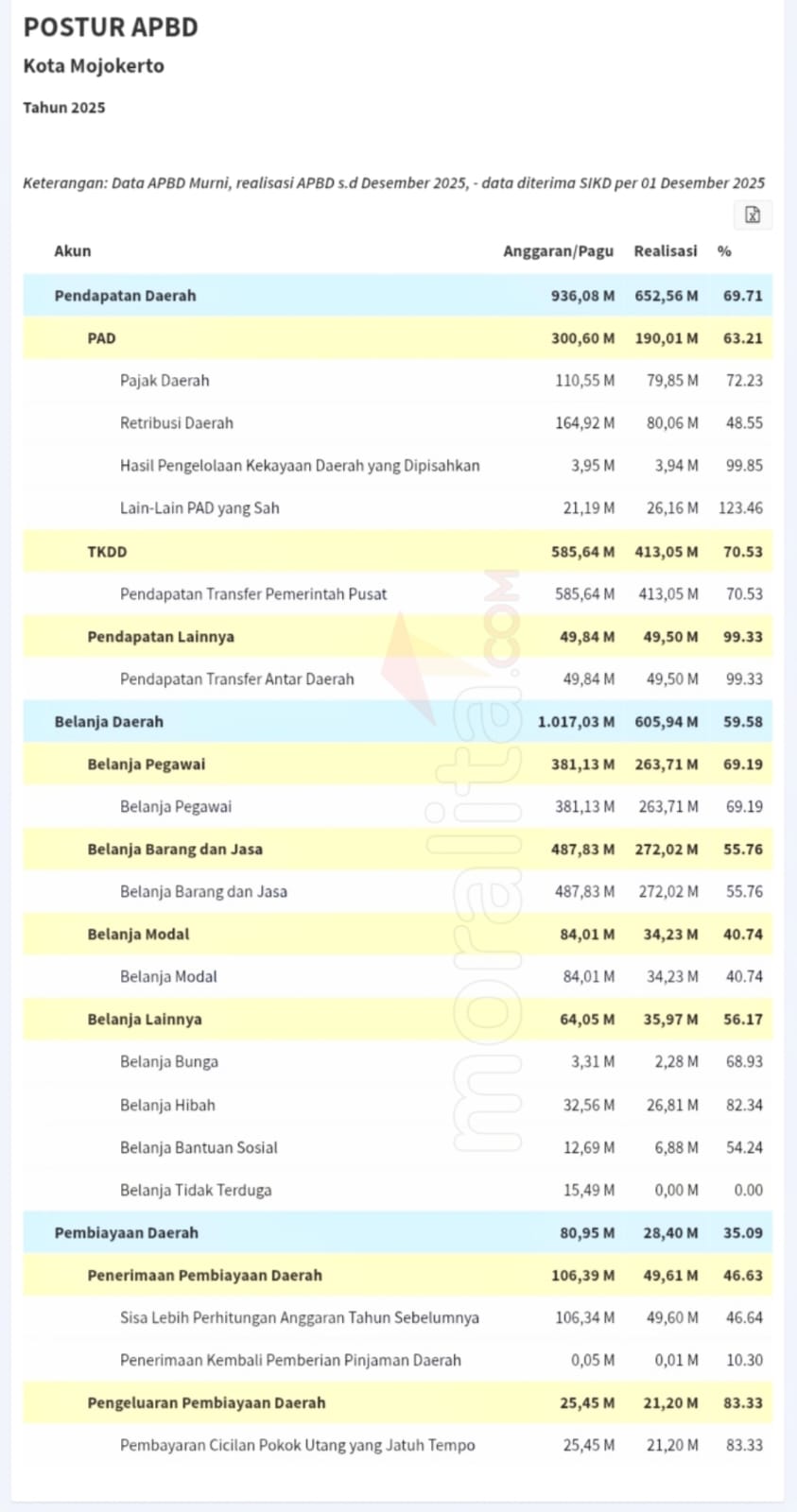 Kurang 30 Hari Sebelum Tutup APBD 2025 Cuma 59 Persen, Serapan Anggaran Belanja Barjas Pemkot Mojokerto Sangat Rendah