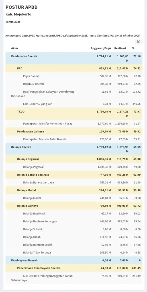 Kinerja Fiskal Pemkab Mojokerto Per 15 Oktober 2025, PAD Positif-Belanja Pembangunan Lesu, DPRD: Efek Lambatnya Mutasi Pejabat 2 Kinerja Fiskal Pemkab Mojokerto Per 15 Oktober 2025, PAD Positif-Belanja Pembangunan Lesu, DPRD: Efek Lambatnya Mutasi Pejabat
